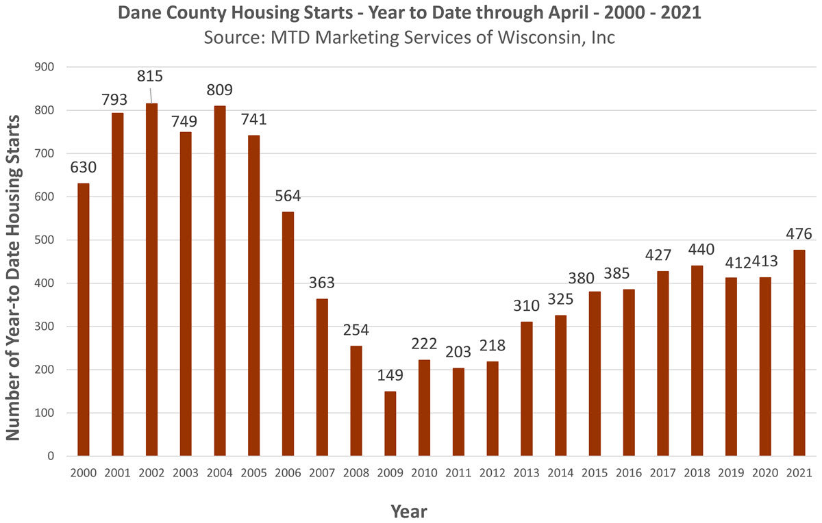 Madison WI Housing Starts april 2021 ytd